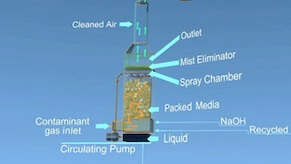 HAP Scrubber: Scrubbers are used to reduce hazardous air pollutant (HAP) emissions.
